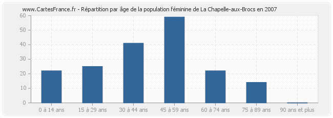 Répartition par âge de la population féminine de La Chapelle-aux-Brocs en 2007